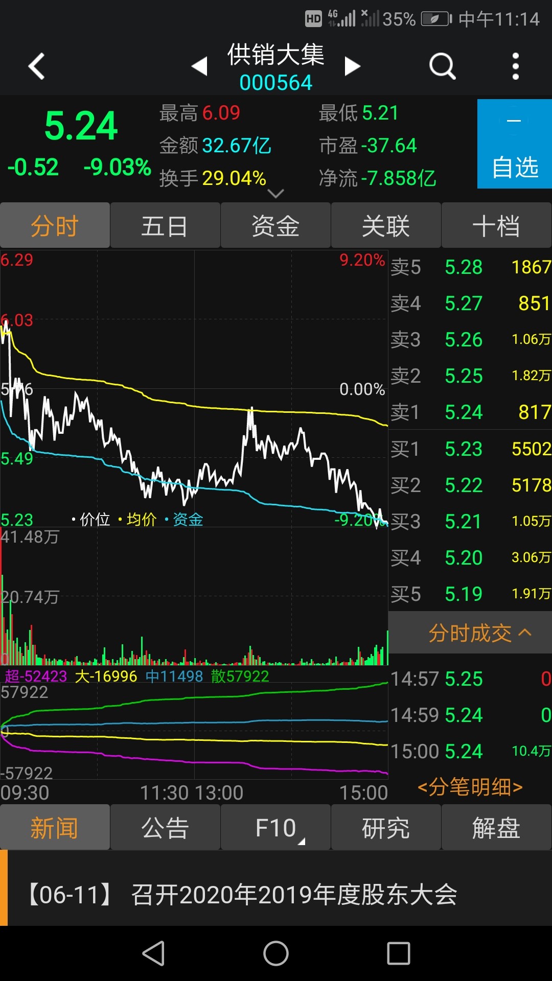 小散想在股市中赢利,核心是…在盘面运行中追循主力踪迹方向步伐并