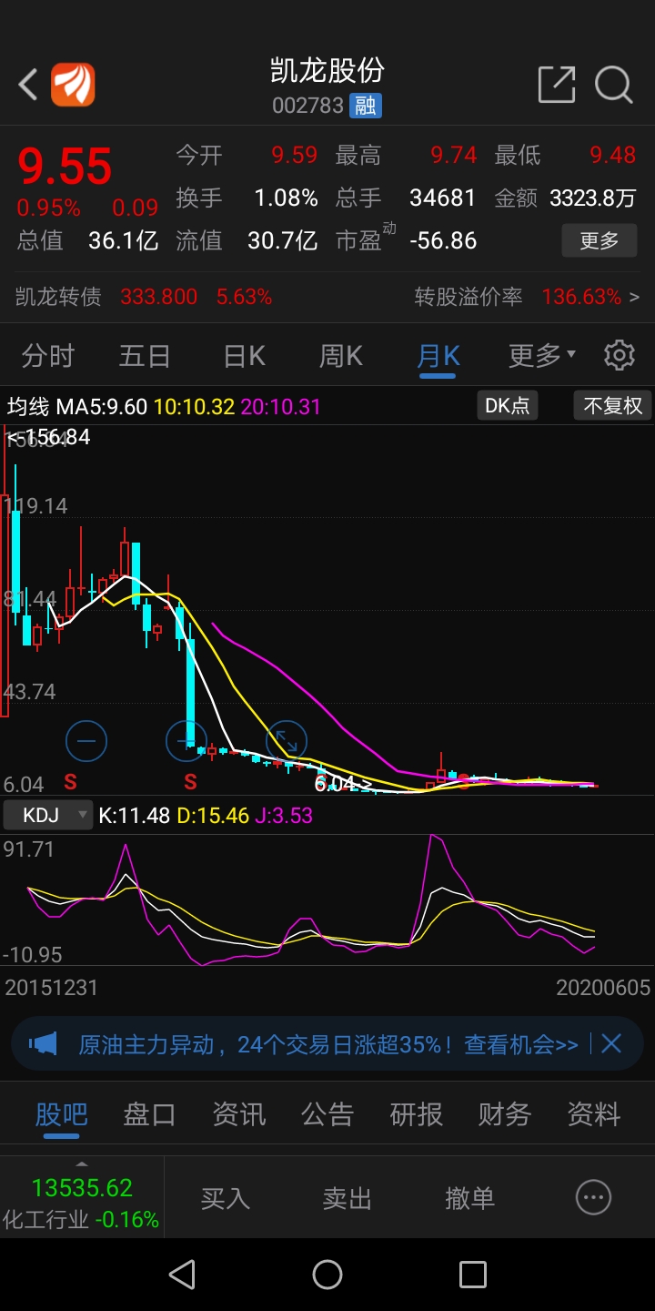 凯龙股份周线月线都有启动上涨的架势,不知道主力资金