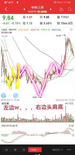 600728股票解析本次调整由于6月1号和6月2号中科三环日线上k线组合