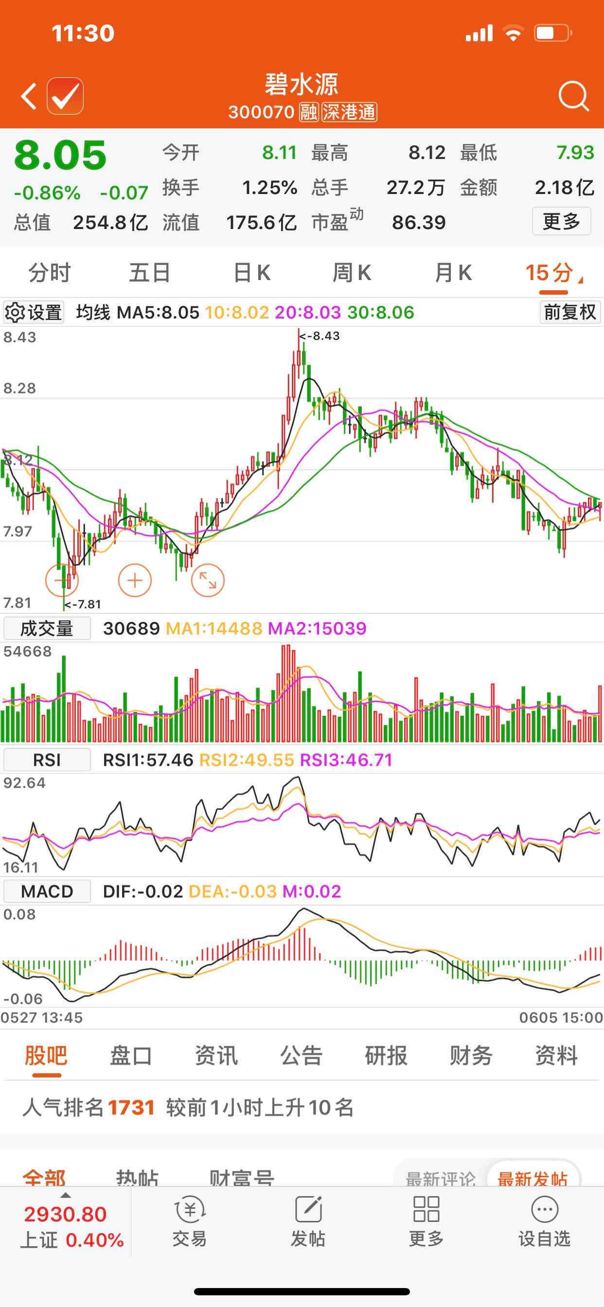 15分钟底背离了,貌似这支股最近要爆发了_碧水源()_网