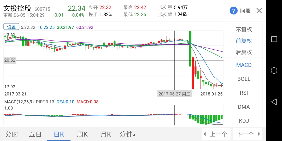 文投控股17年增发股票价格为11.18元,现价2.77元,马上
