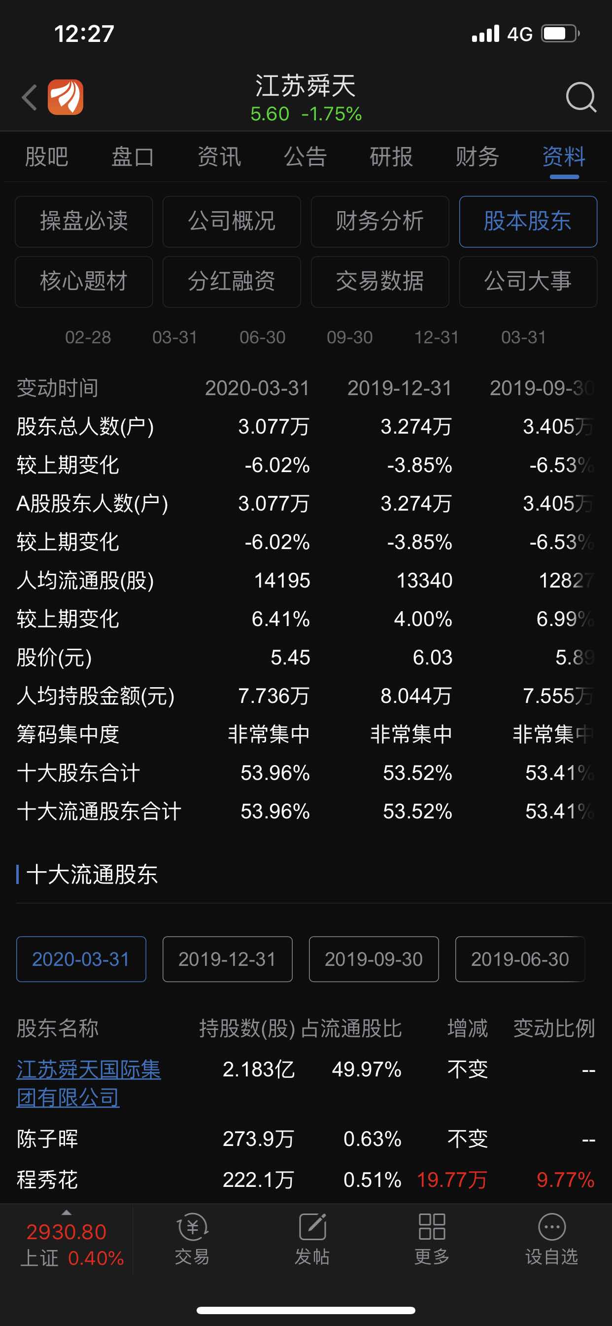 江苏舜天,股东人数降低到了历史最低,过去11年,一直全