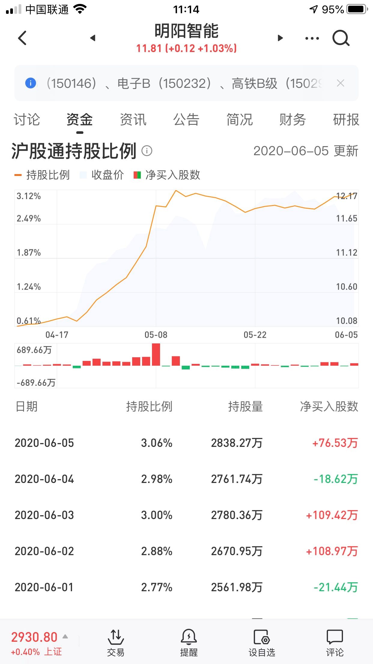 北上资金涌入,汇丰快马加鞭月增持十几倍_明阳智能(601615)股吧_东方