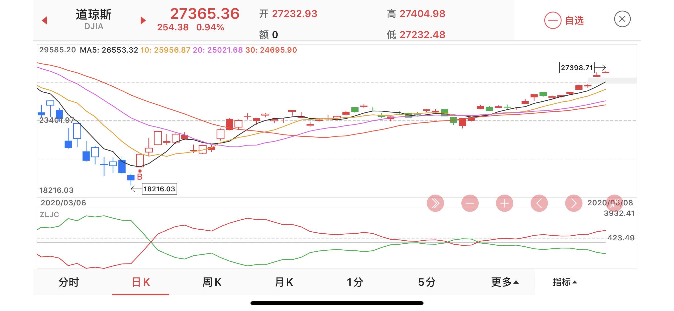 71倍,按照贵州茅台的投资收益率,江中药业的股价:1.71*14.38*1.2 0.