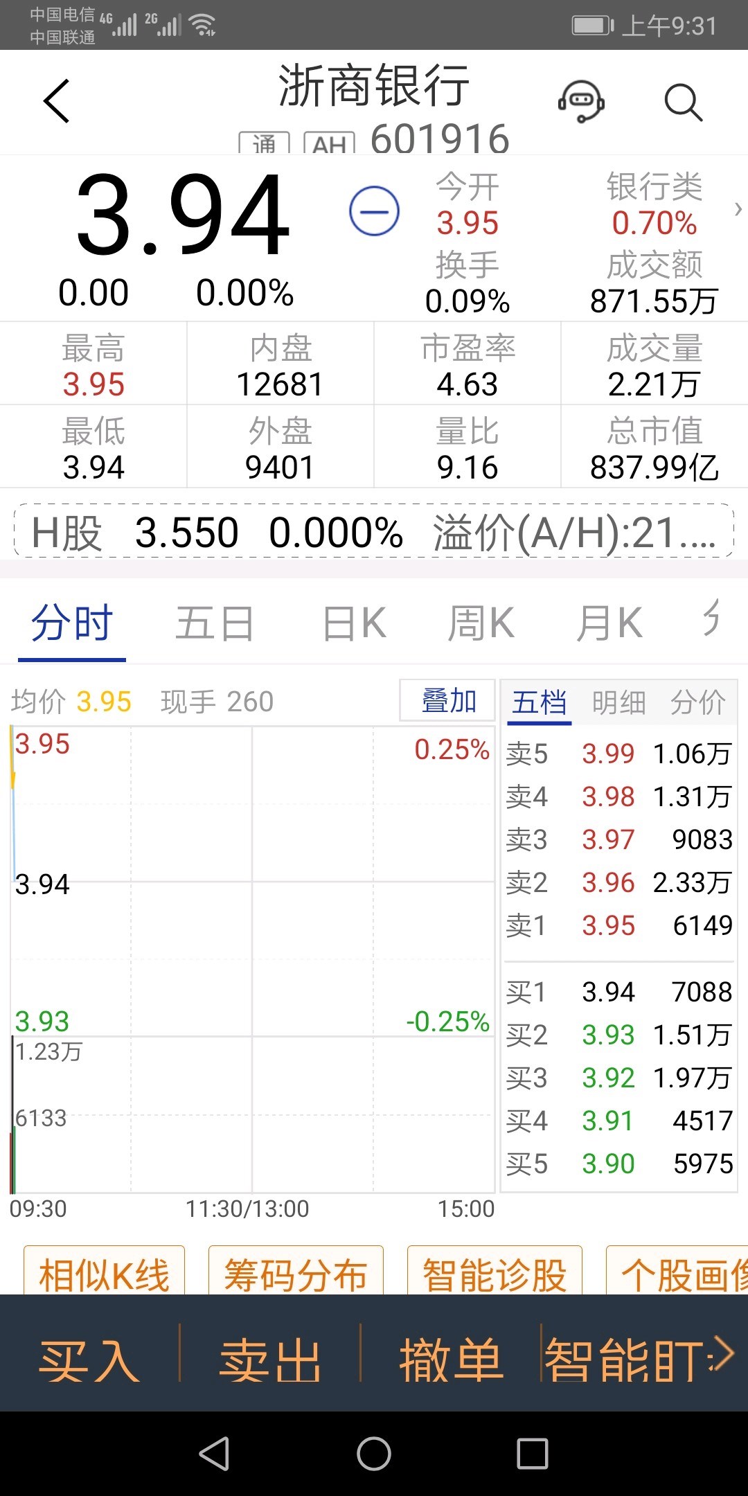 今天开始分批买入股票浙商银行,理由1:这个股票19年11