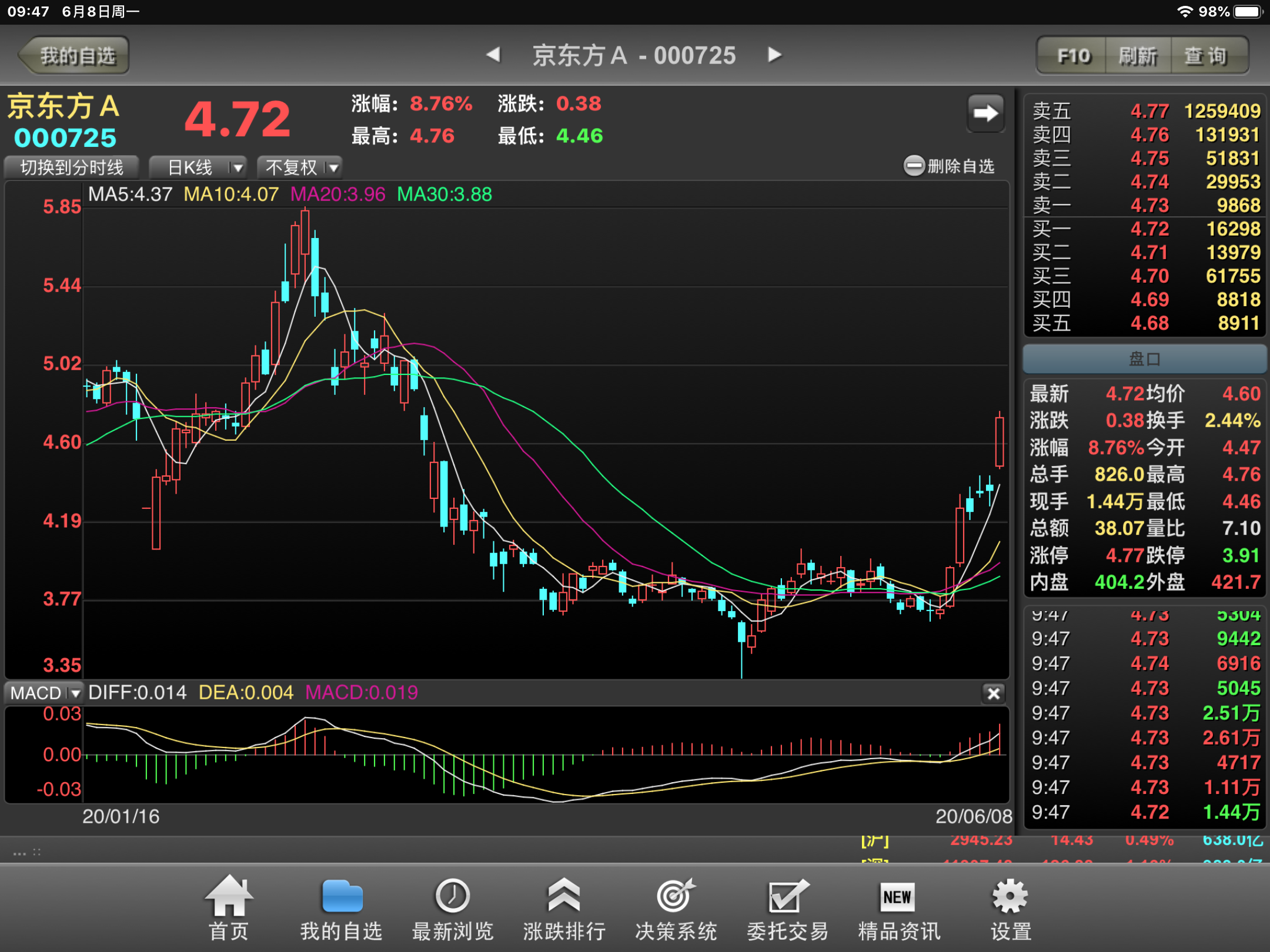 我爱赵秀  2020-06-08 09:52:46 本文涉及股票 中信国安 2.51(1.