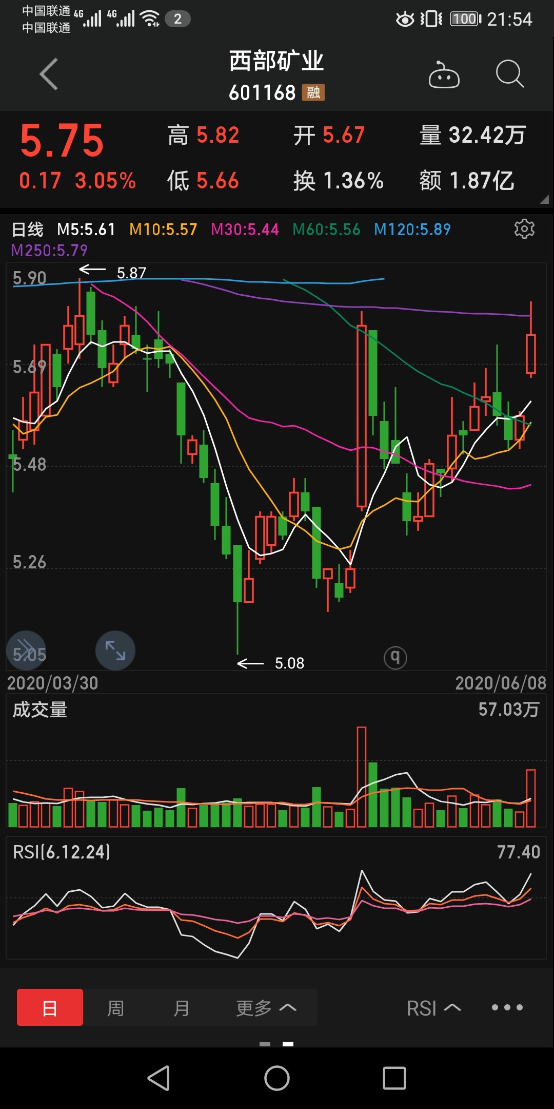 云南铜业今日底部放量大涨,铜类个股上涨的逻辑自3月最底位至今,lme