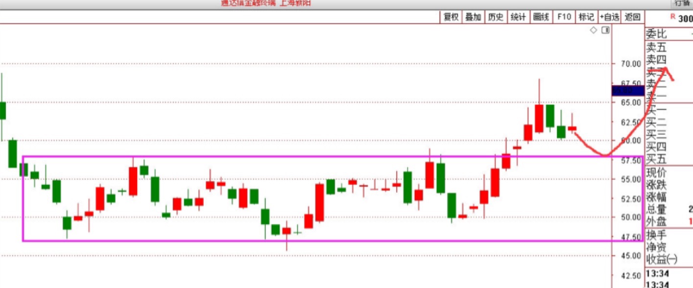 有点耐心吧,此股突破整理的箱体之后,这里做个回踩确认,如果确认有效