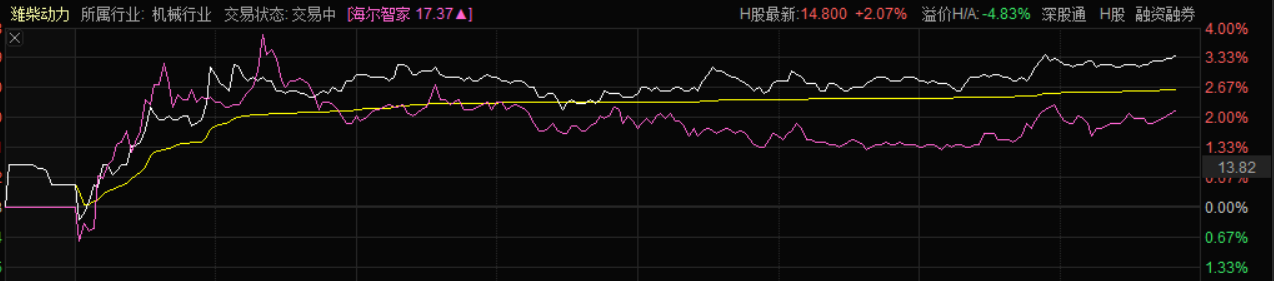 潍柴和海尔