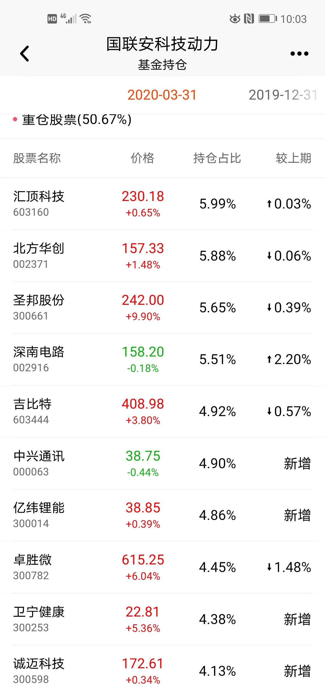 感觉计算的有问题,今天不会少于2点3左右,看他持有股票涨的很好