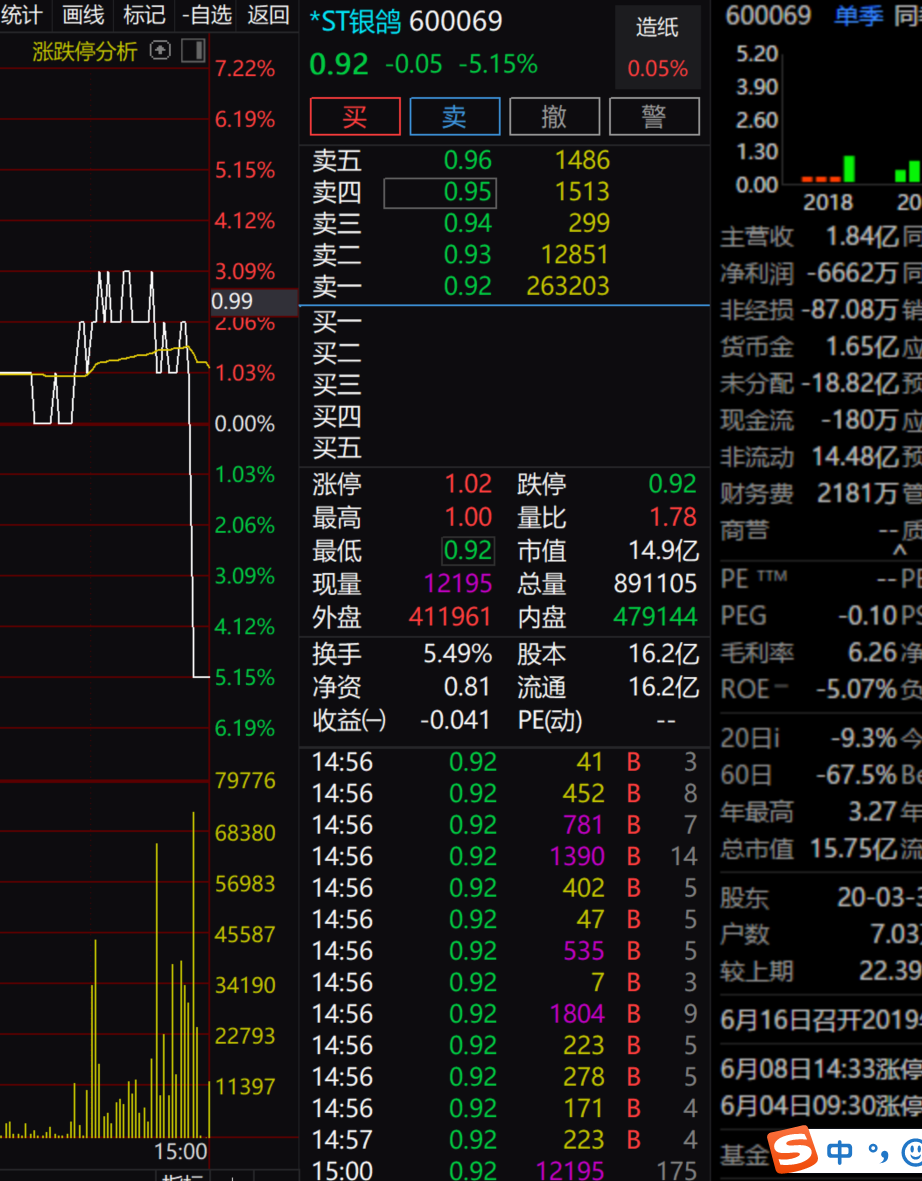 天创5吧 正文 今天,600069,是第二十个交易日面值低于一元,今天是完全