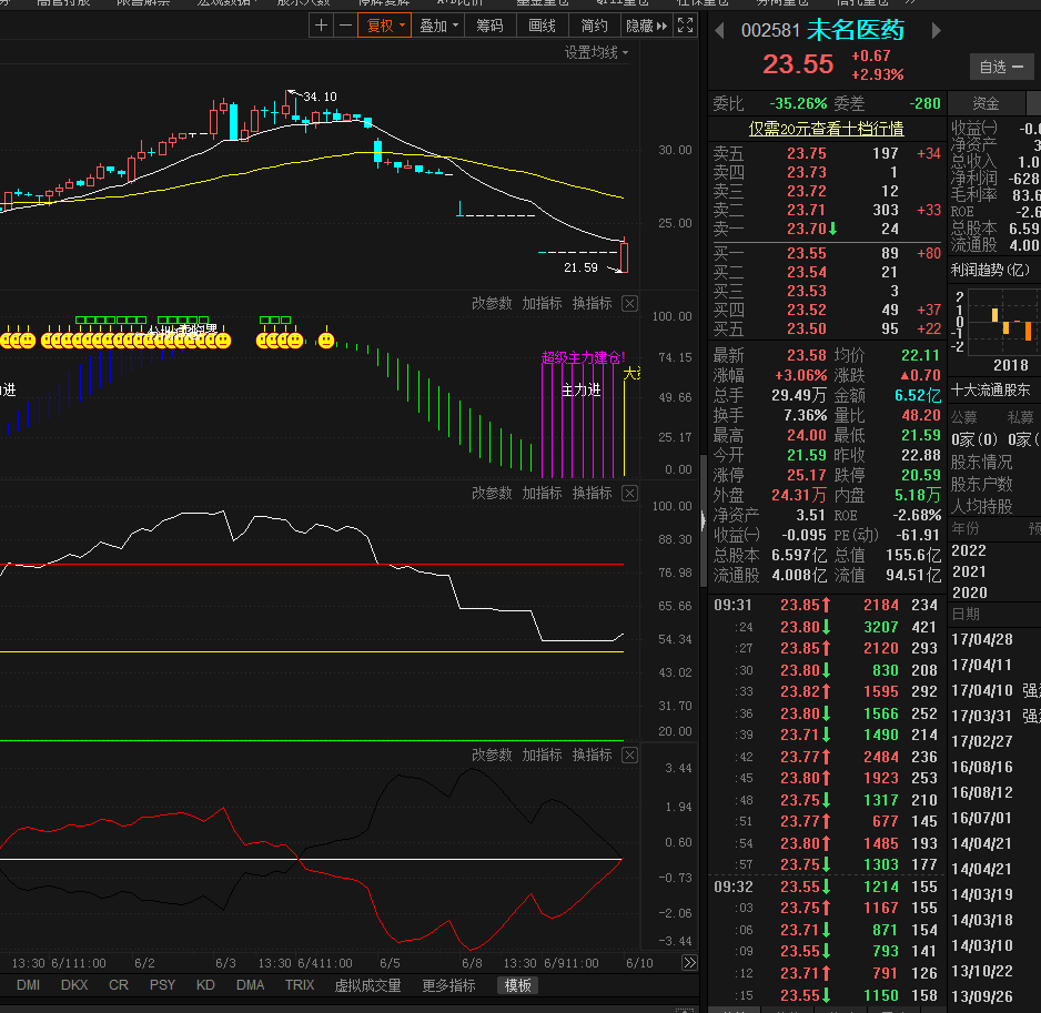 88让你们买有谁信我的,我今天跌停价加了1.5万