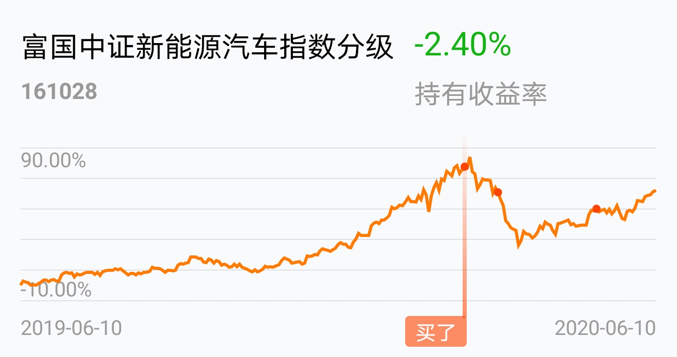 富国中证新能源汽车指数分级(of161028)