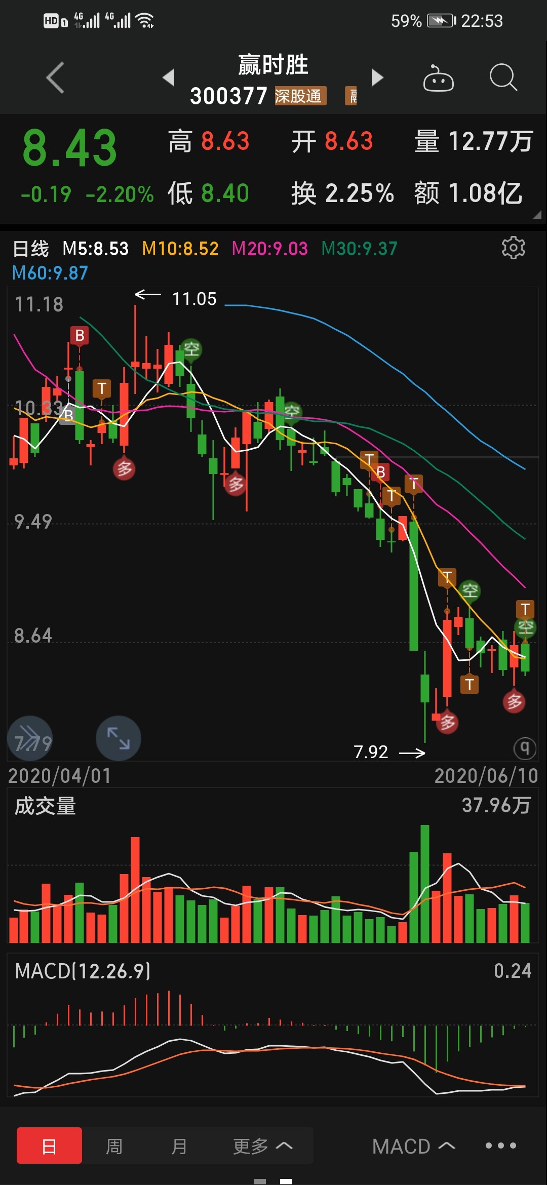 92有满仓赶紧下车.这车马上翻_赢时胜(300377)股吧_东方财富网股吧