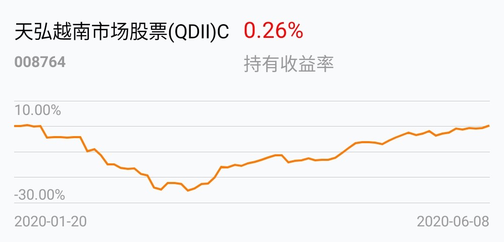 [基金行情走势图]_天弘越南市场股票(qdii)c(of008764