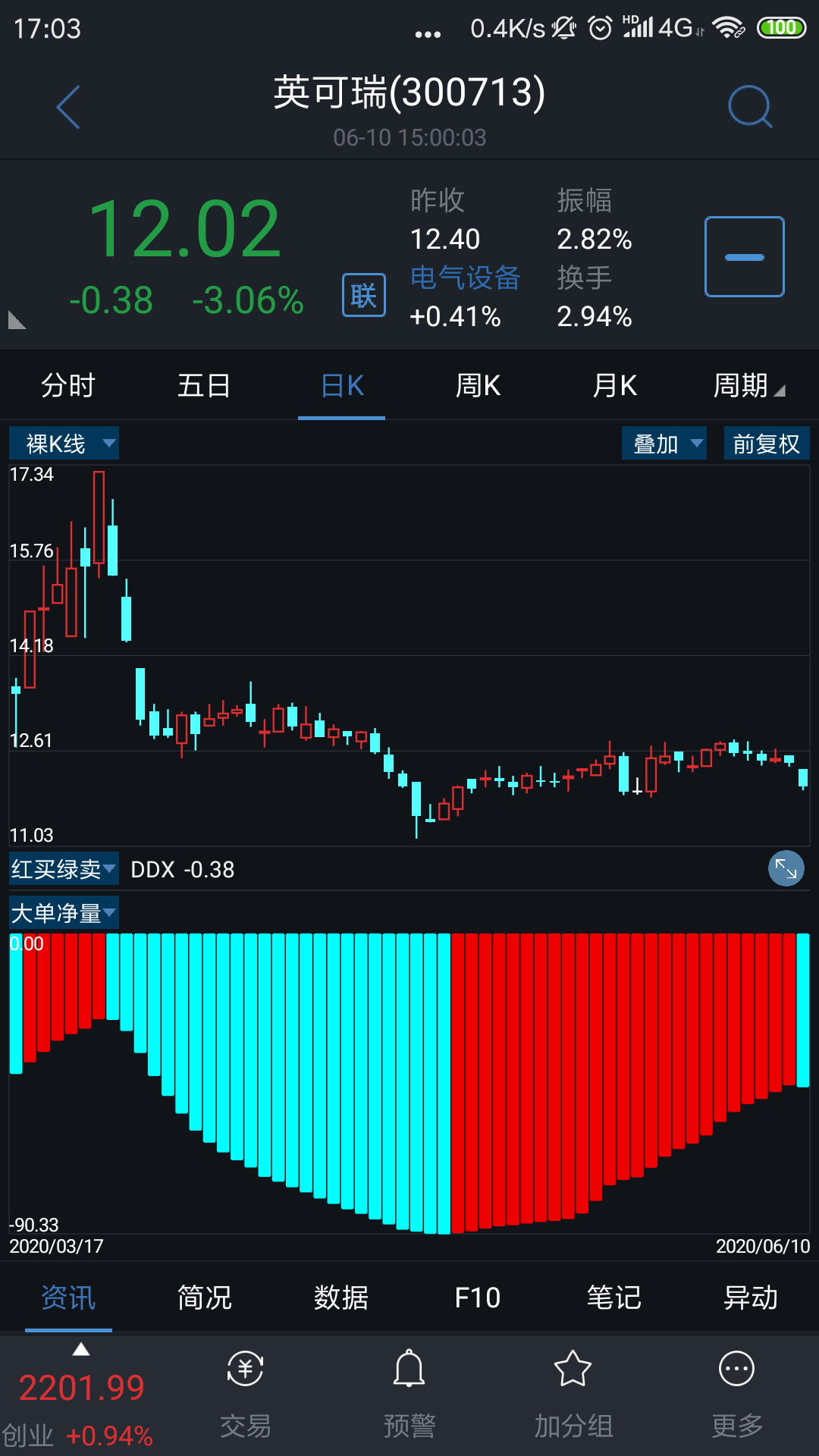 300713分析操作_英可瑞(300713)股吧_东方财富网股吧