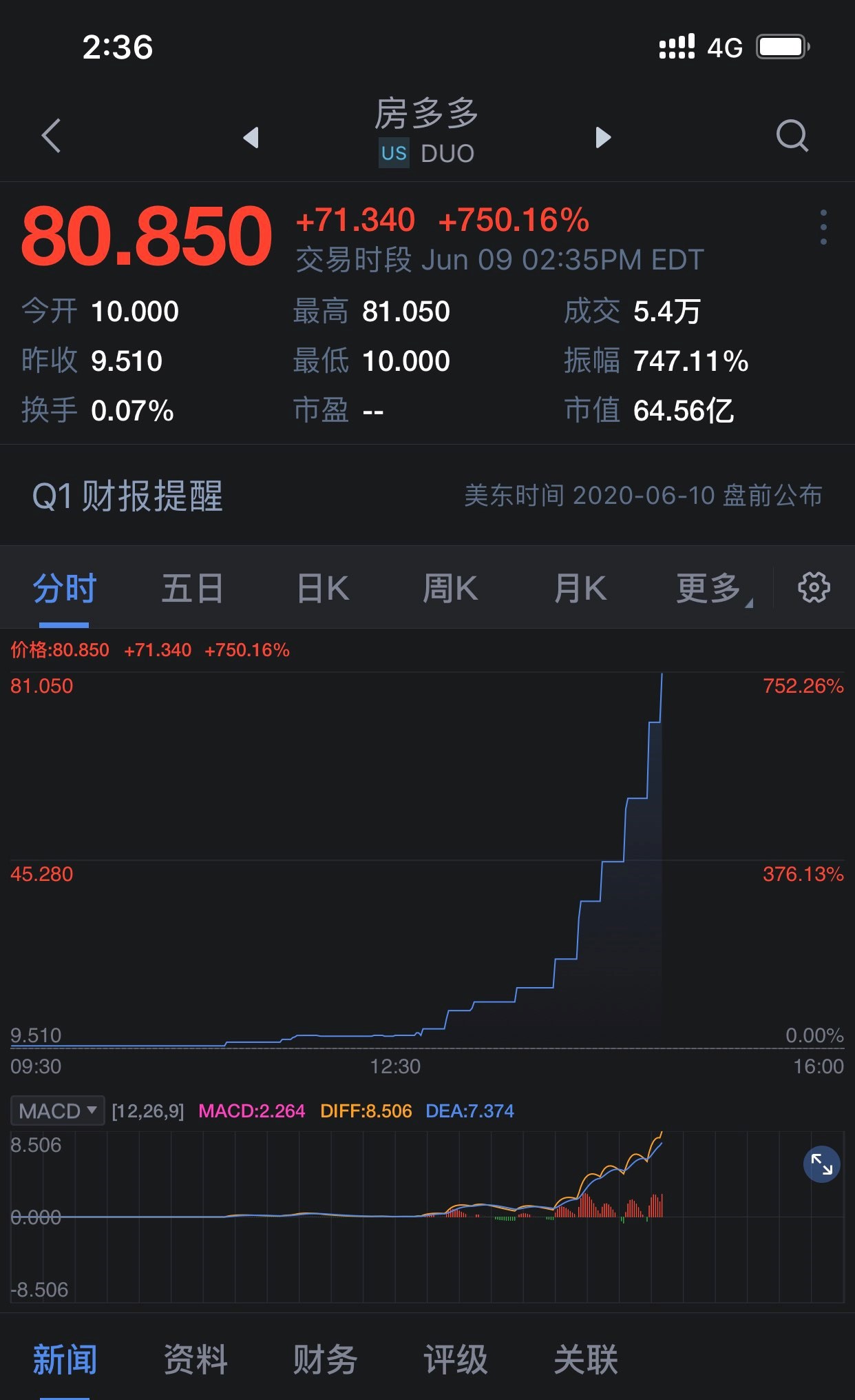 在美国上市的中国房地产股票疯涨750%_万科a(000002)