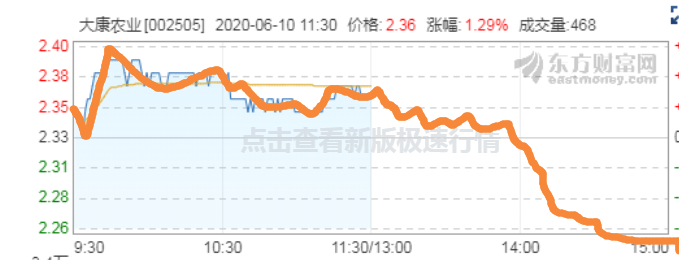 预判走势.拉高出货中_大康农业(002505)股吧_东方网