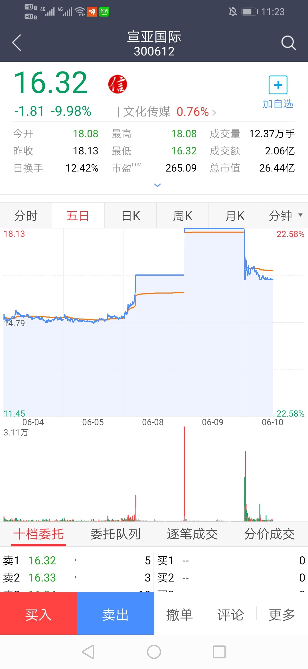 对比昨天涨停,今天跌停的股票,我们的晶方科技算是稳健的.