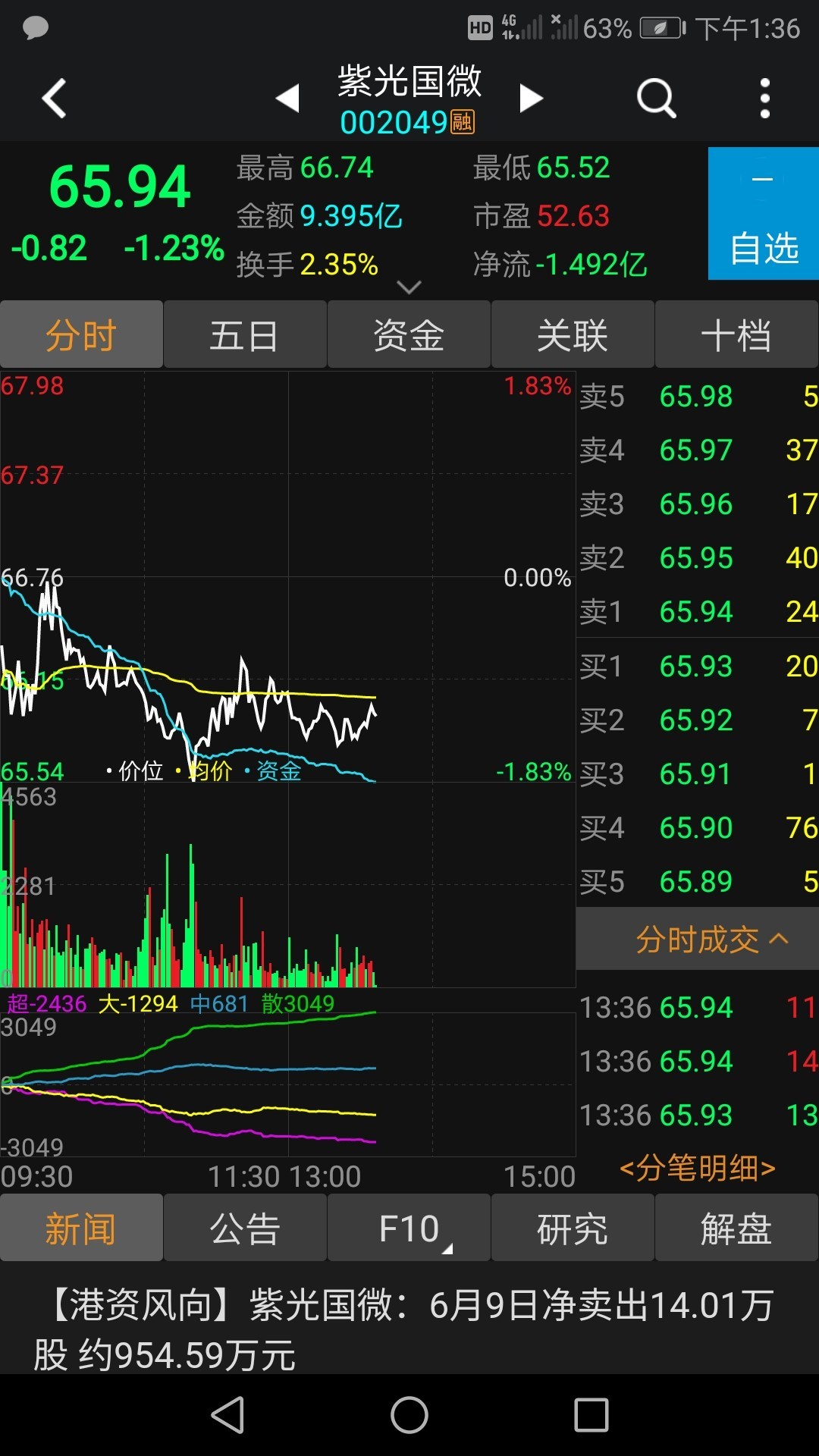 主力延续前2天的强势出逃动作_紫光国微(002049)股吧_东方财富网股吧