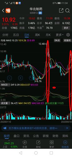 600812/华北制药.这支股票我是向朋友推荐的.他是9块9