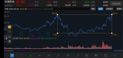 华海药业(600521)板块:医药制造2020年新冠疫情对股票