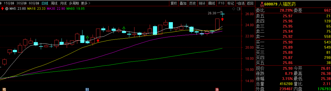 财富号评论吧 正文  $人福医药(sh600079)$ 昨天该股票直接 跳空高开