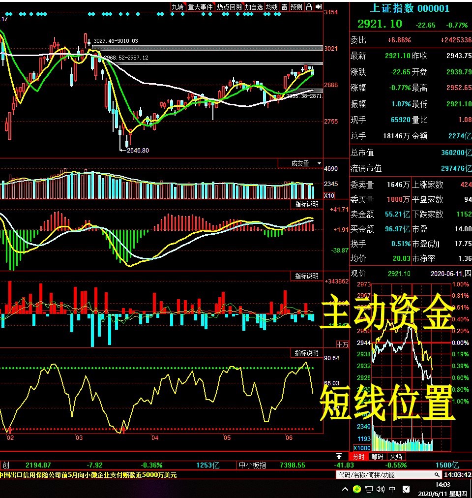 图6.11日,大盘短线触顶经过磨蹭做多能量消耗殆尽