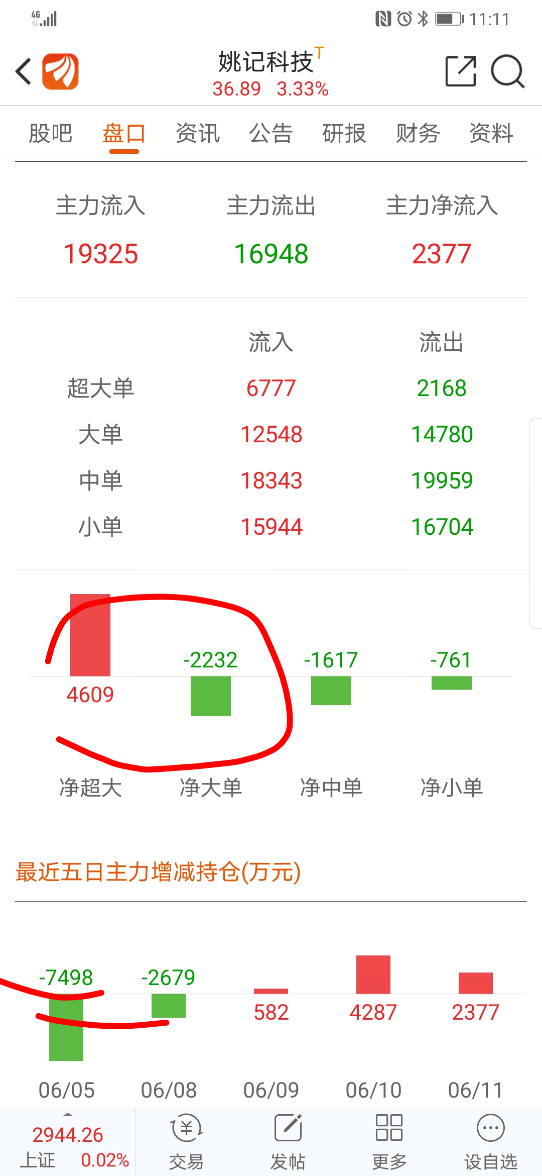 半个小时内.大单出了1500万中单出了500万.小单入了1000万.散户接盘?