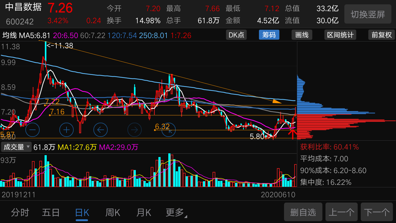 中昌数据出现主力身影就要紧紧跟随