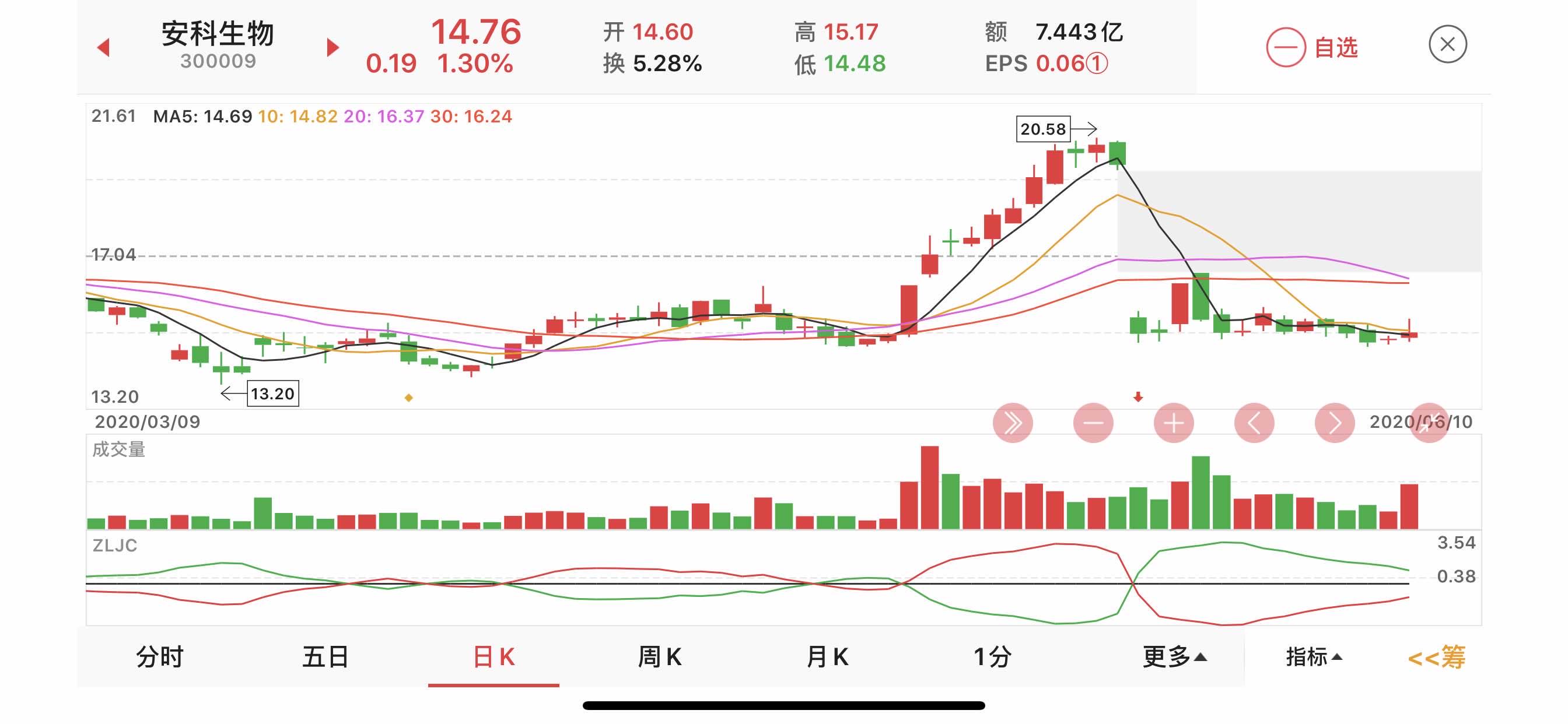 76,是转股分红后的股价,换算成送股