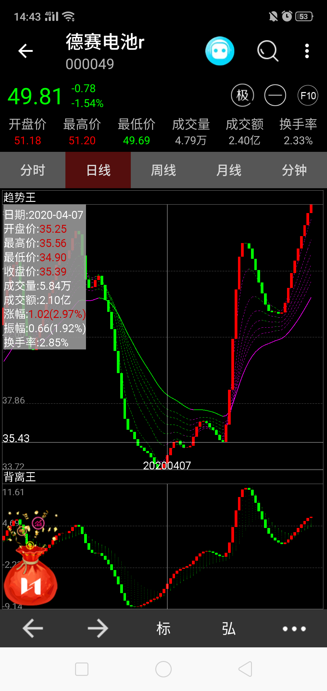 大盘这波见顶,清仓德赛电池
