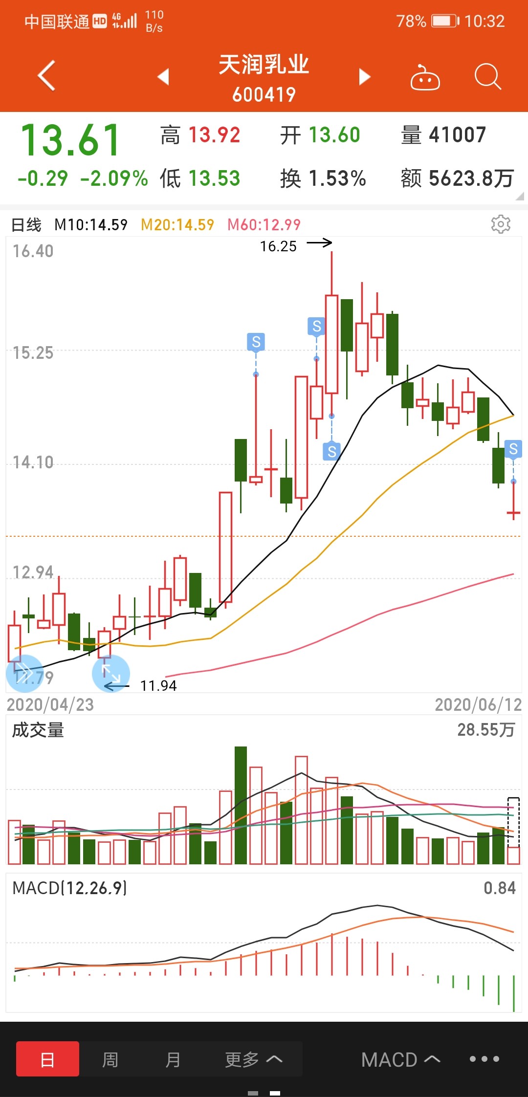 以后绝不买不算便宜的股票了.忙碌一年,天润的收益率才10%不到!