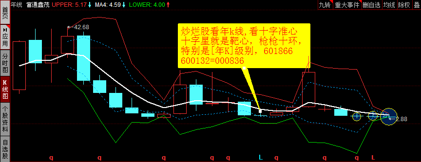 看年k线,看十字准心 十字星就是靶心,枪枪十环