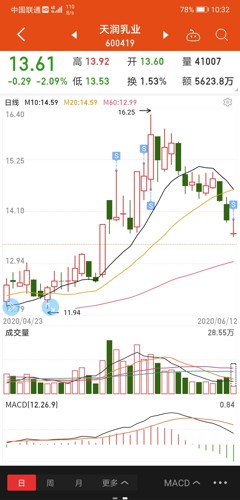 以后绝不买不算便宜的股票了忙碌一年天润的收益率才10不到