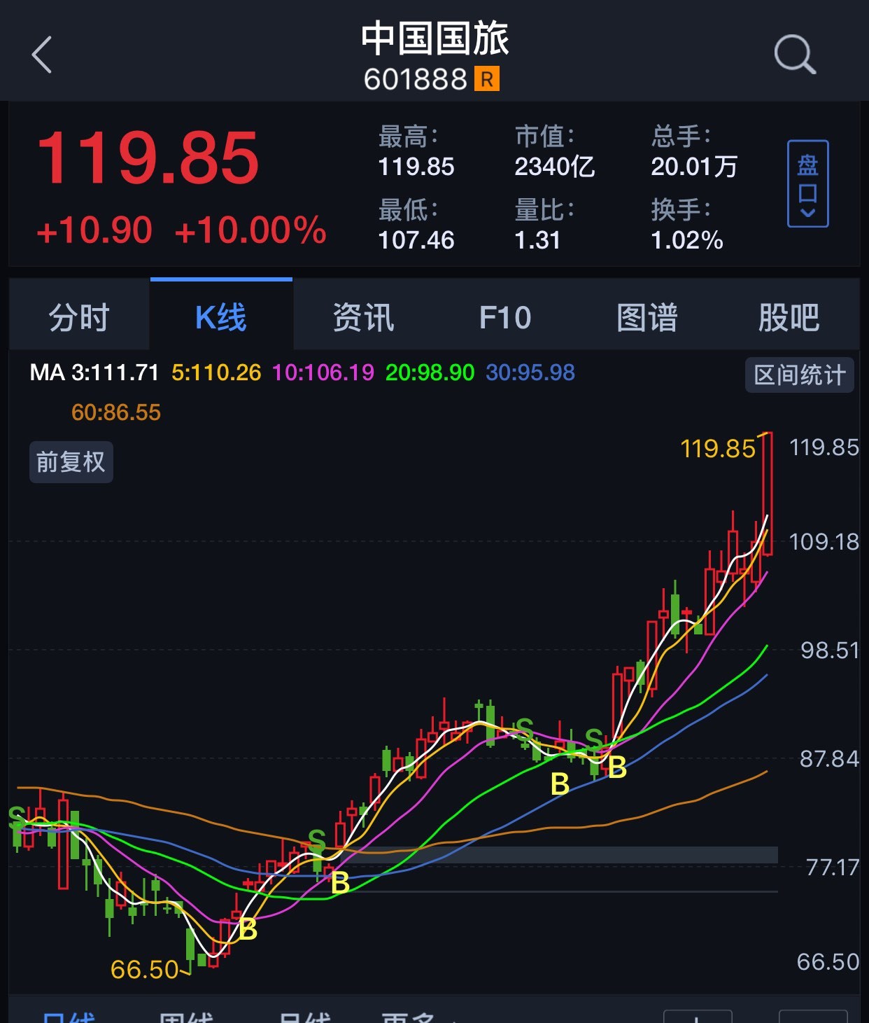 周末了望:关于免税,核心龙头王府井,最大潜力股海汽集团!