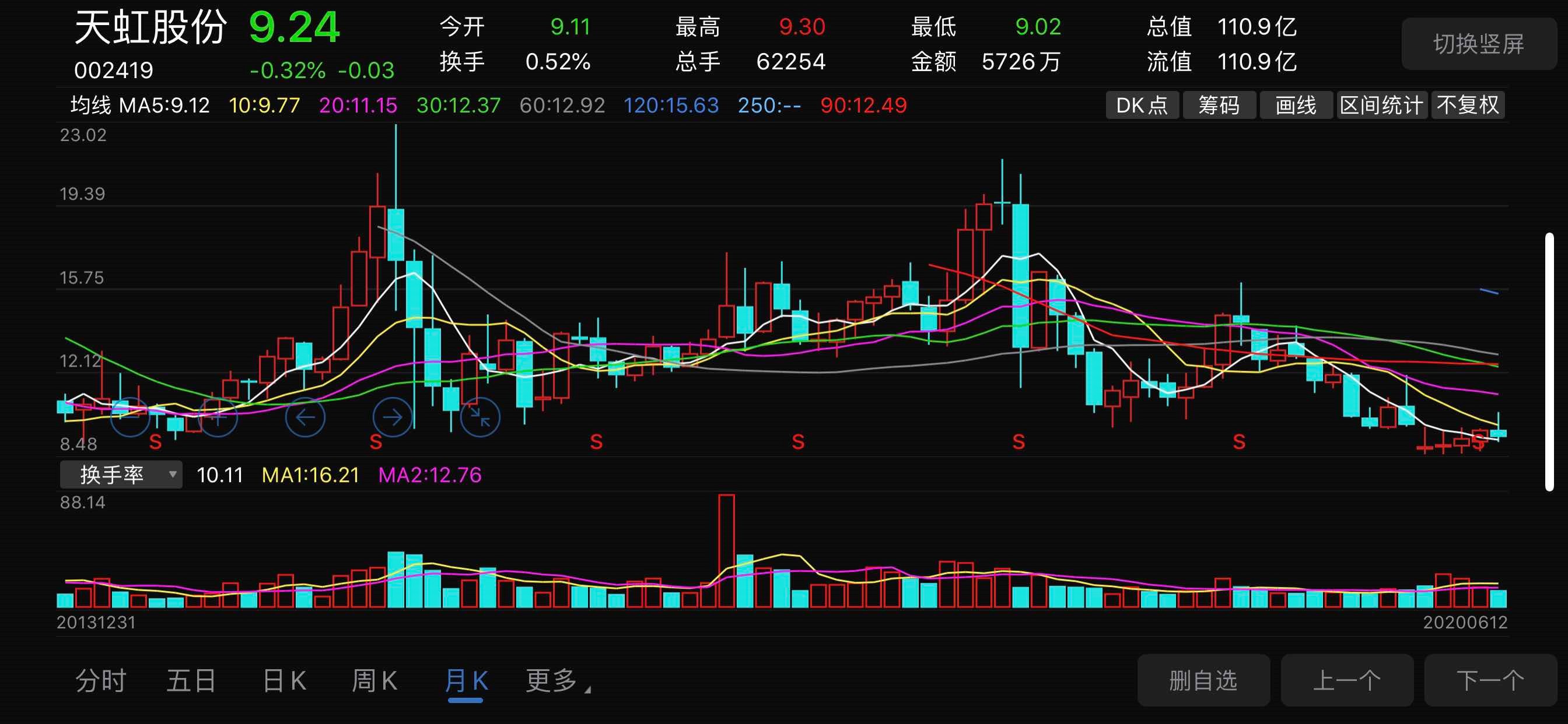 禅定了你,天虹股份……没有在股市押准超级大牛股的人