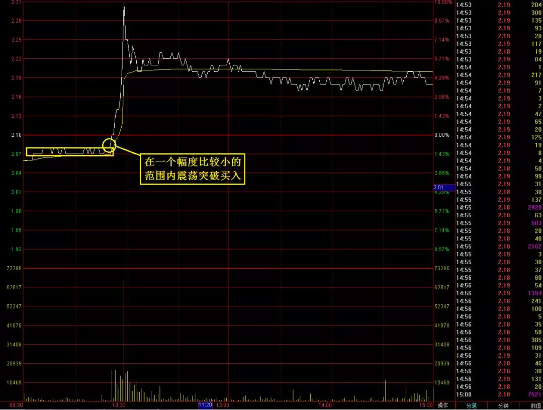 分时图横盘突击买入2.回踩微破反身向上突破回踩买入1.