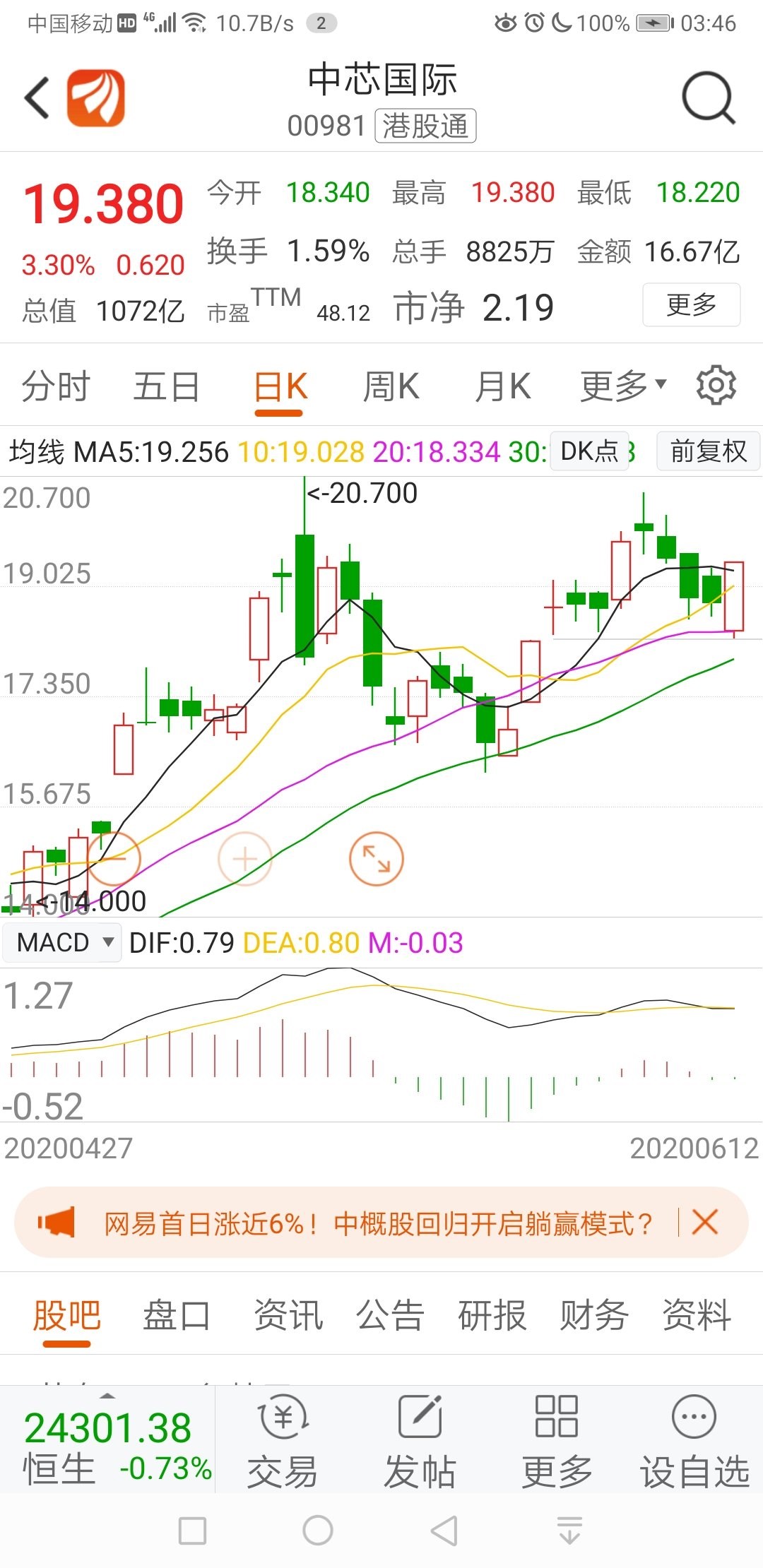 中芯国际在国内股市收盘(三点)时股价19.04元,涨幅仅1