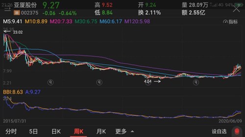 附图—大盘趋势及根正苗红的牛股形态(仅作参考,实盘操作不当造成