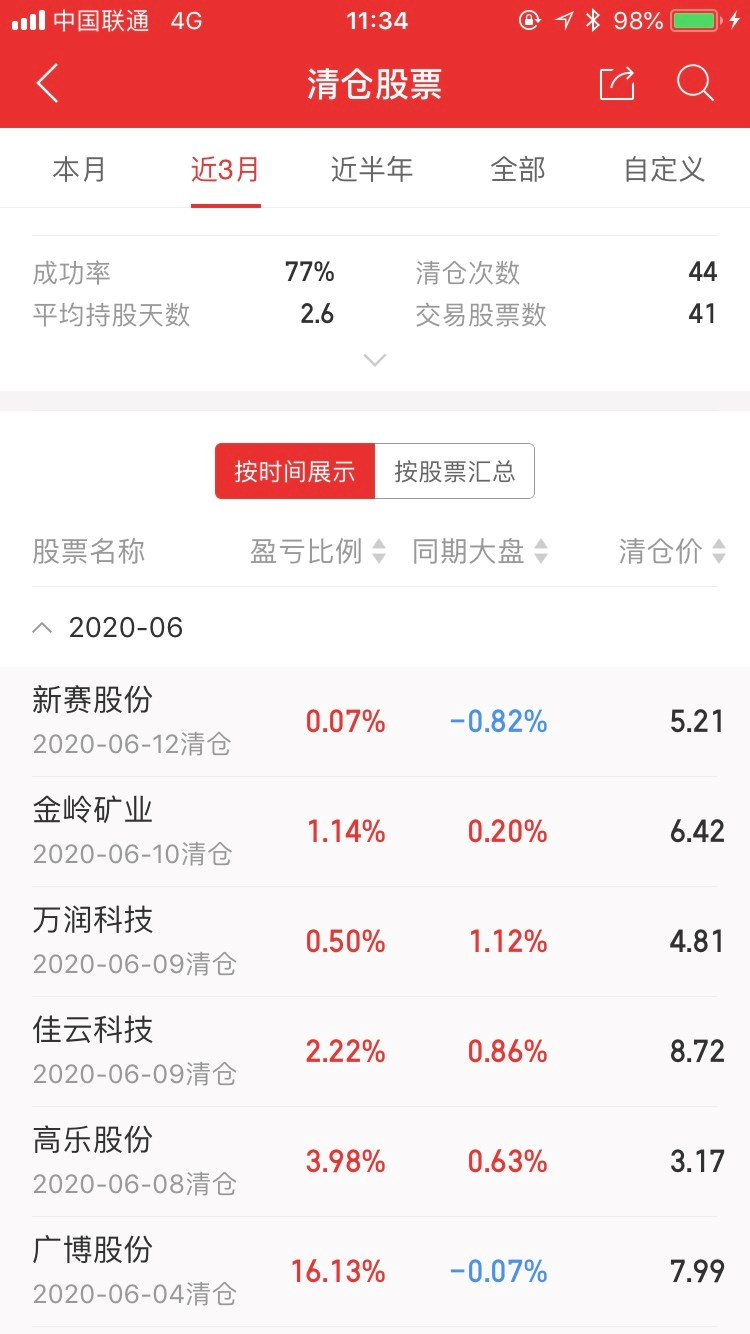 4-6月份清仓44支股票胜率77%收益146.65%