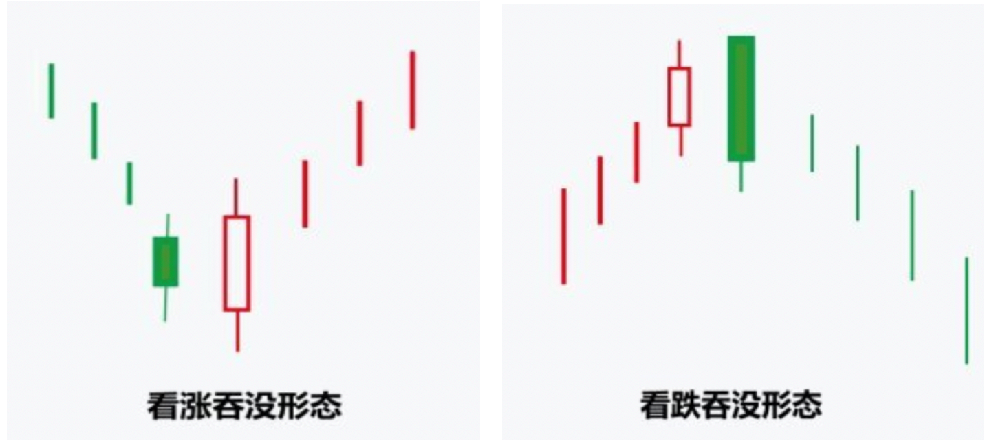 今天我们讲反转形态的第二种,吞没形态,这是由两根颜色相反的蜡烛图