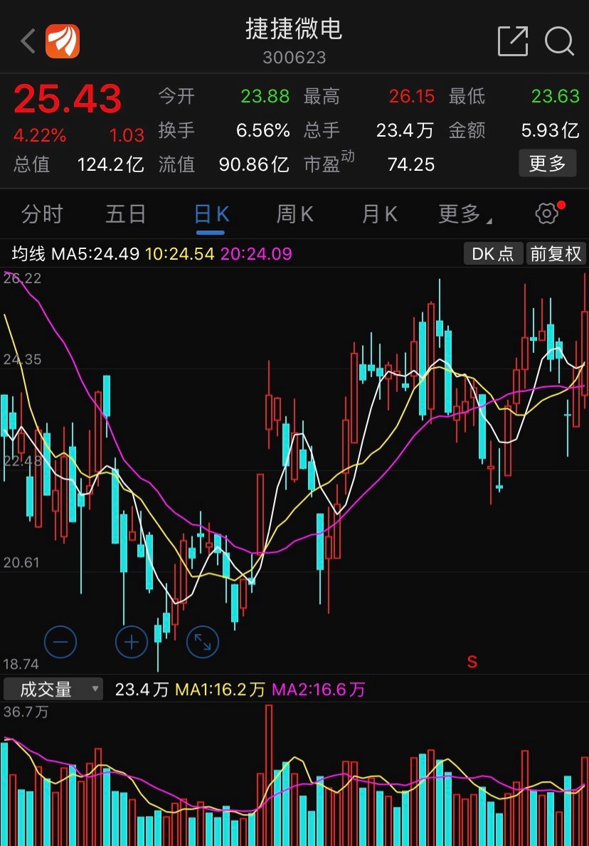 主力资金肯定有在介入,光刻胶板块近期表现也比较活跃,捷捷微电走势上