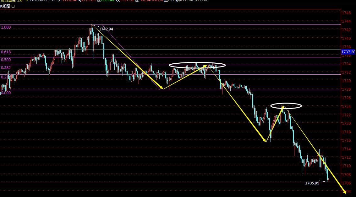 卓尔点金:行情一路下跌,晚盘如何操作