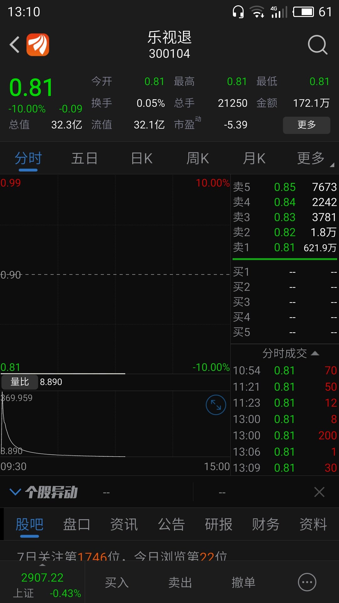 难,清仓卖出了坚决不再回这垃圾股,看这货迟早会不会像乐视退一样退出