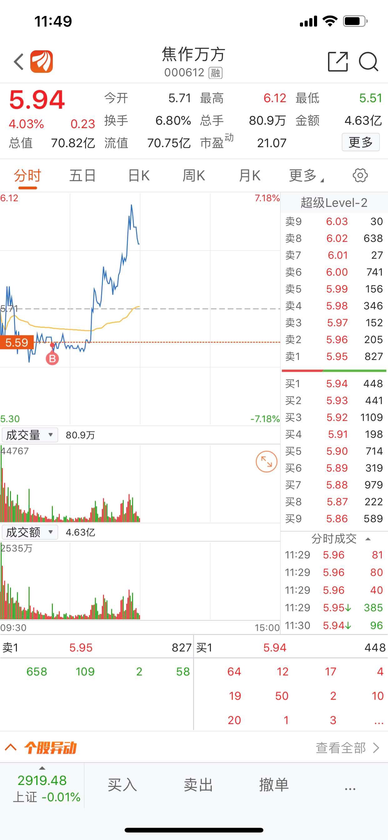 郁闷,早盘卖了!气愤