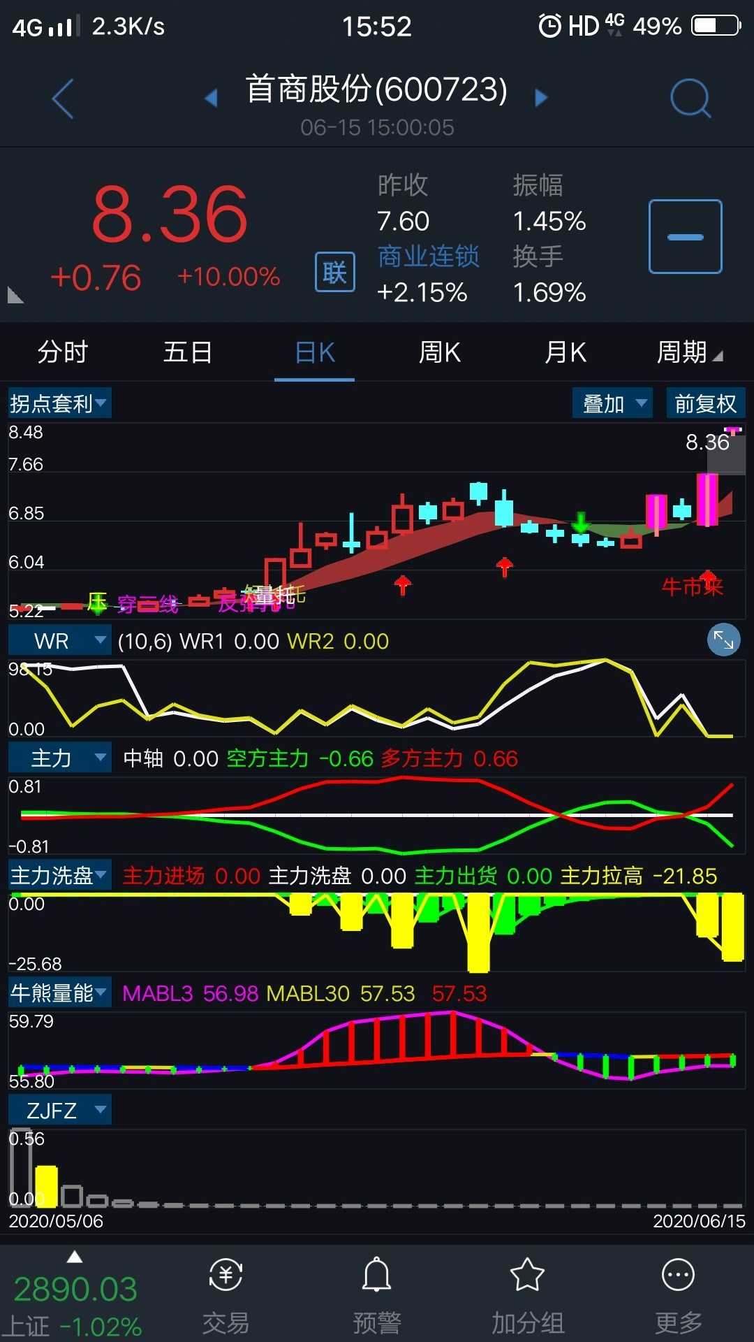 首商股份600723,开启走势.