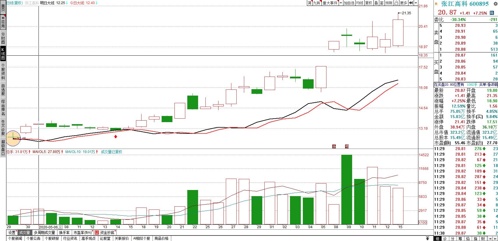 图文分析600895张江高科