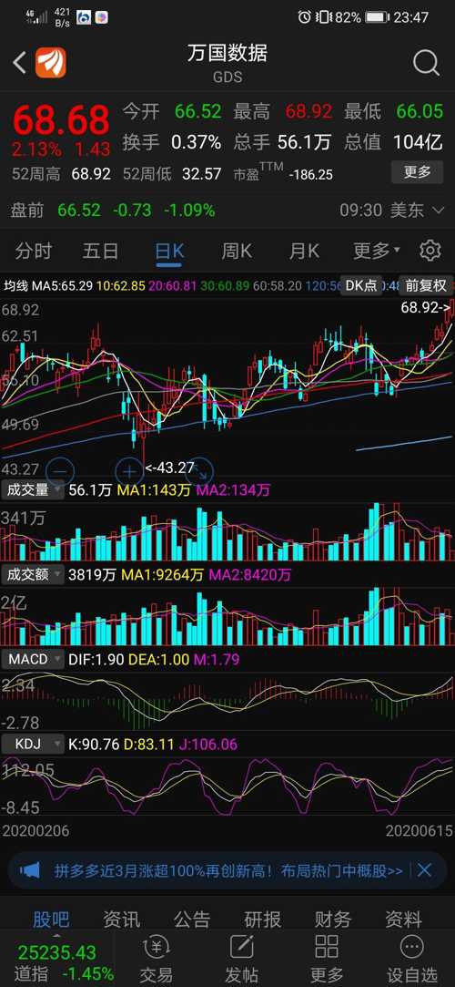 纳斯达克中概股万国数据现创历史新高!