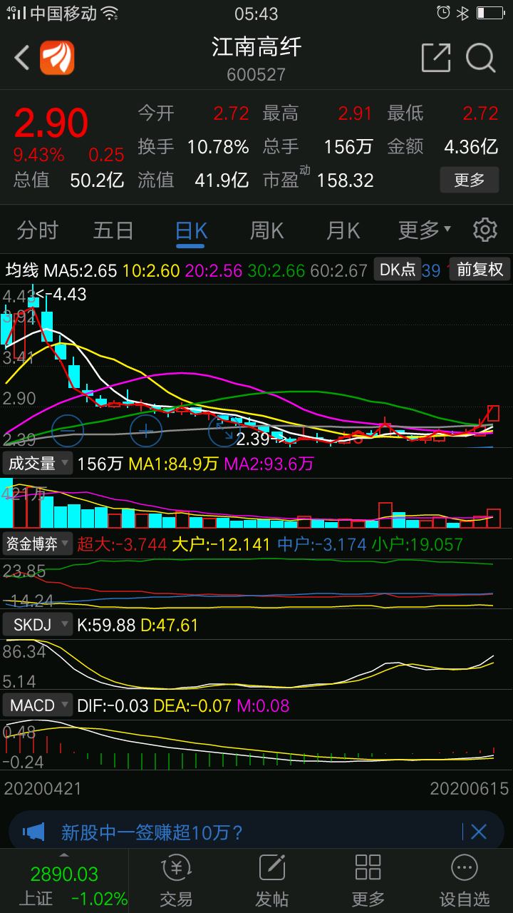 江南高纤:没有买点,只有卖点跌破5日均线,主力派发已达目标,跌破5日